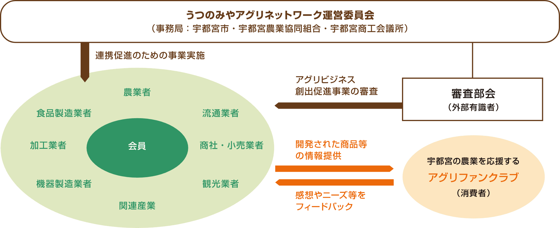 うつのみやアグリネットネットワークの仕組み